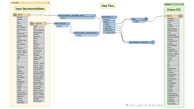 FME  Migration Baumkontrolldaten
